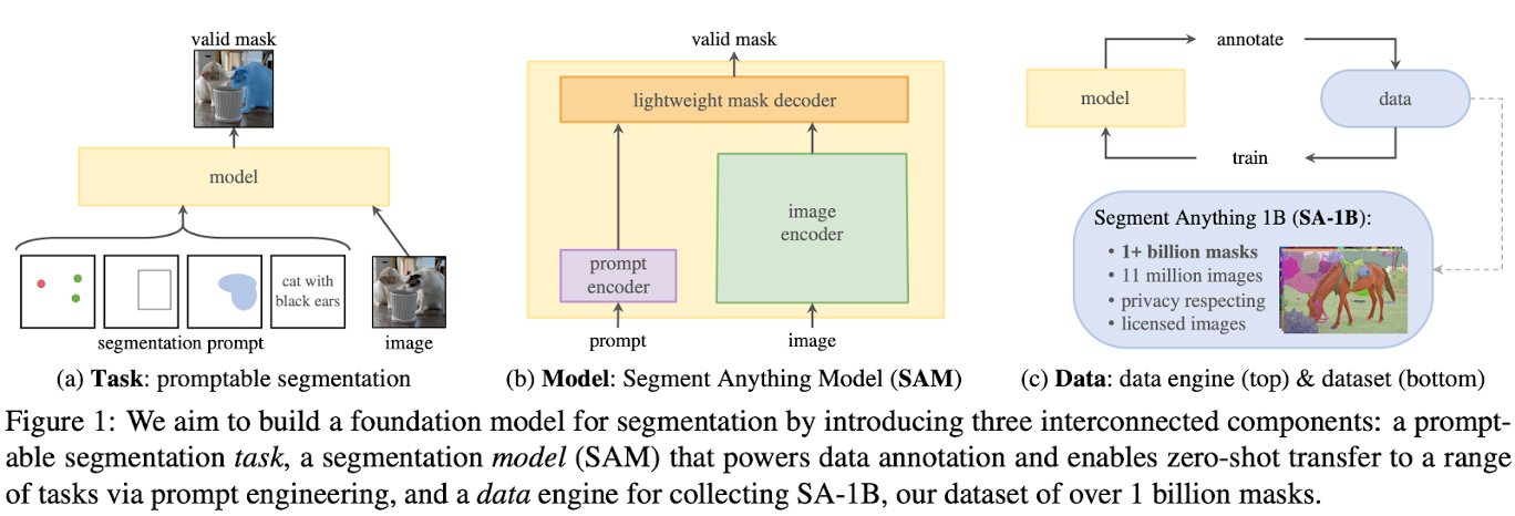 Segment Anything (SAM)