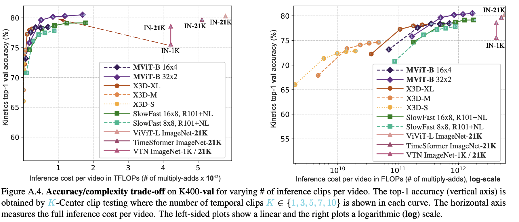 MViT: Multiscale Vision Transformer