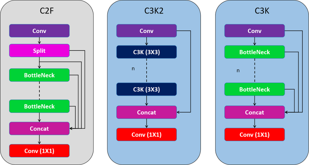 YOLOv11 Architecture Explained: Next-Level Object Detection with Enhanced  Speed and Accuracy | by S Nikhileswara Rao | Medium