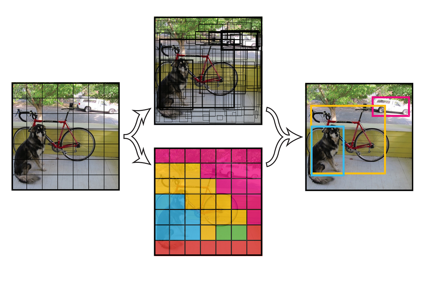 YOLO V1 Architecture. Object detection and classification is… | by  Ankushsharma | Medium