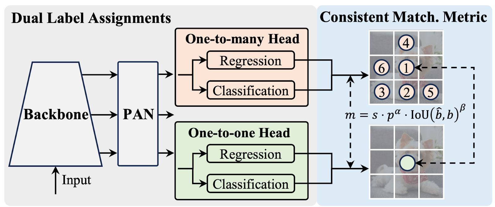 What is YOLOv10? An Architecture Deep Dive.