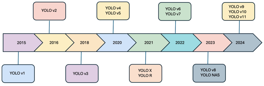 YOLOs Family – A Research Review